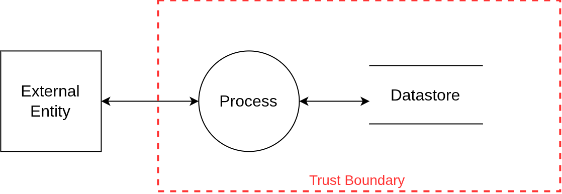 Core Data Flow Diagram elements including External Entity, Process, Datastore, and Trust Boundary