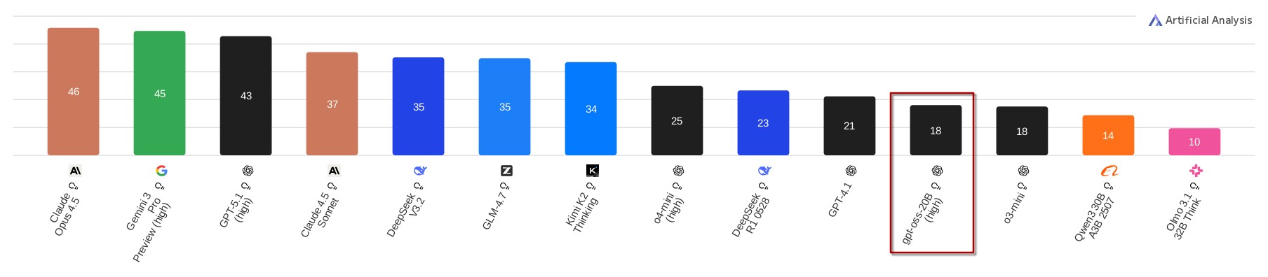 Artificial Analysis Coding Index comparison between `gpt-oss-20b` and a few selected models