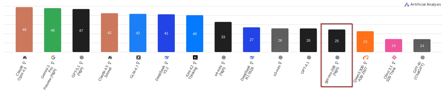 Artificial Analysis Intelligence Index comparison between `gpt-oss-20b` and a few selected models