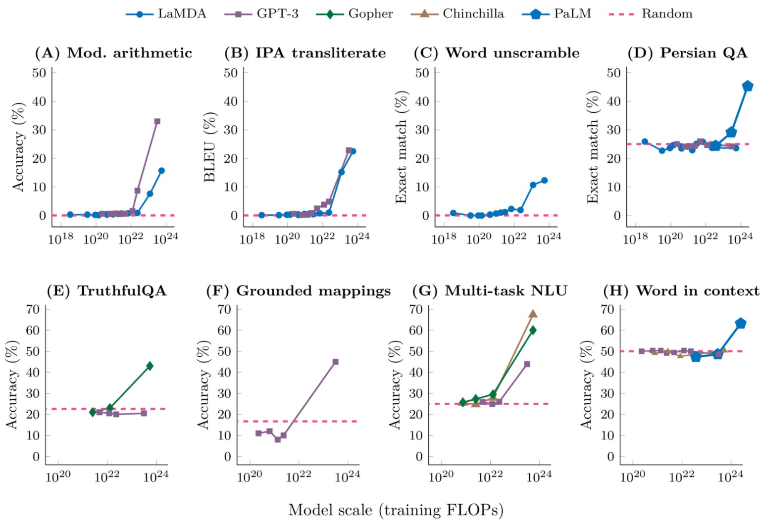 Figure from Wei, Jason, et al. "Emergent abilities of large language models." arXiv preprint arXiv:2206.07682 (2022).