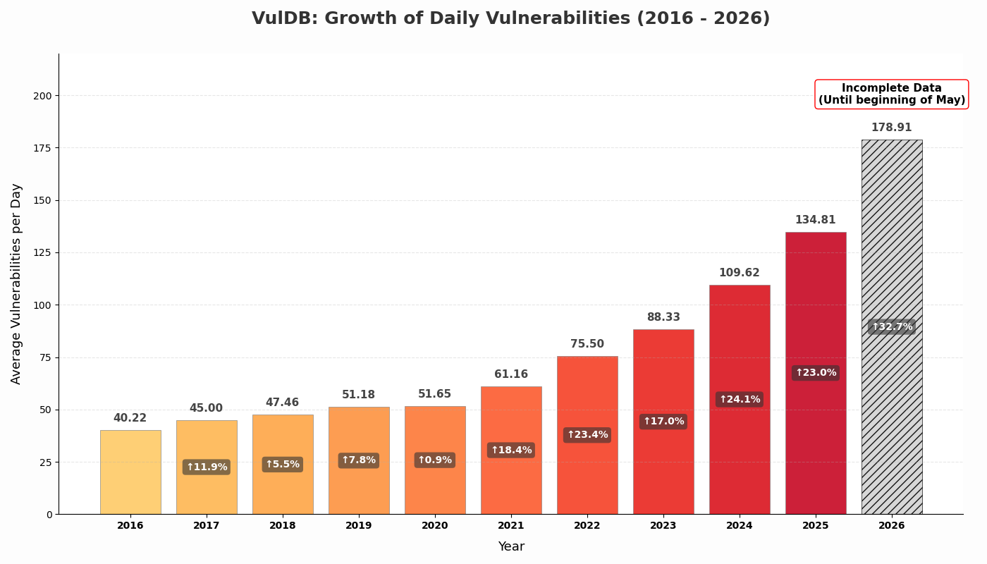 Bar chart showing the average number of daily vulnerabilities from 2016 to 2026, showing a steep upward trend from 40 to 178 per day.