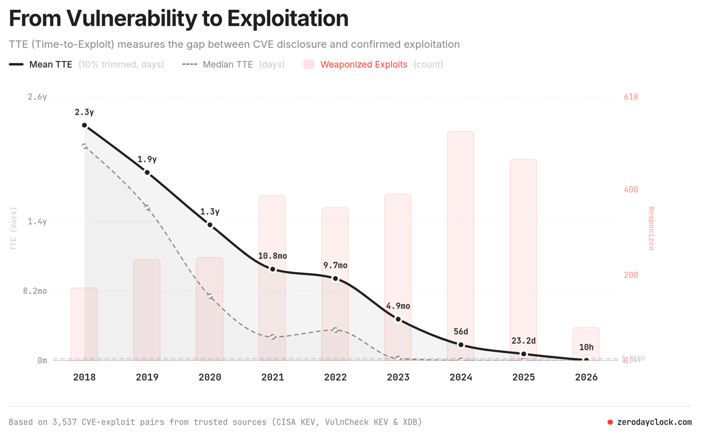Line and bar graph showing the Time-to-Exploit (TTE) decreasing from 2,3 years in 2018 to 10 hours beginning of May 2026, while the number of weaponized exploits increases.